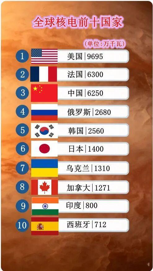 全球核电前十国家排名新鲜出炉，这排名里可是藏着不少门道。美国稳居榜首，核电技术成