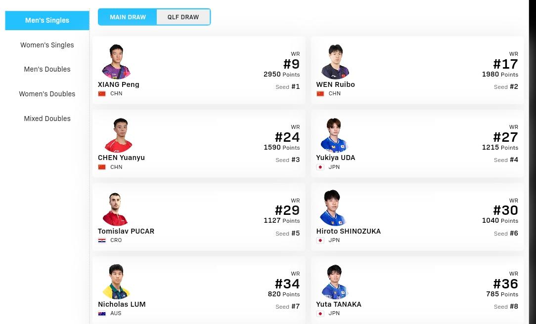 太原常规挑战赛明天开打。男女单打各8位种子是。向鹏、温瑞博、陈垣宇、宇田幸矢