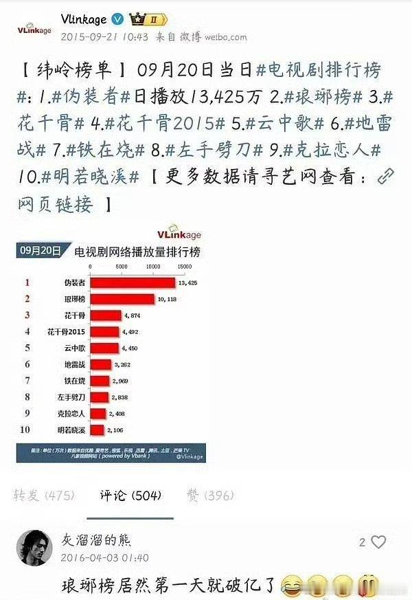琅琊榜开播第一天就破亿，当年集均居然按亿为单位……​​​​