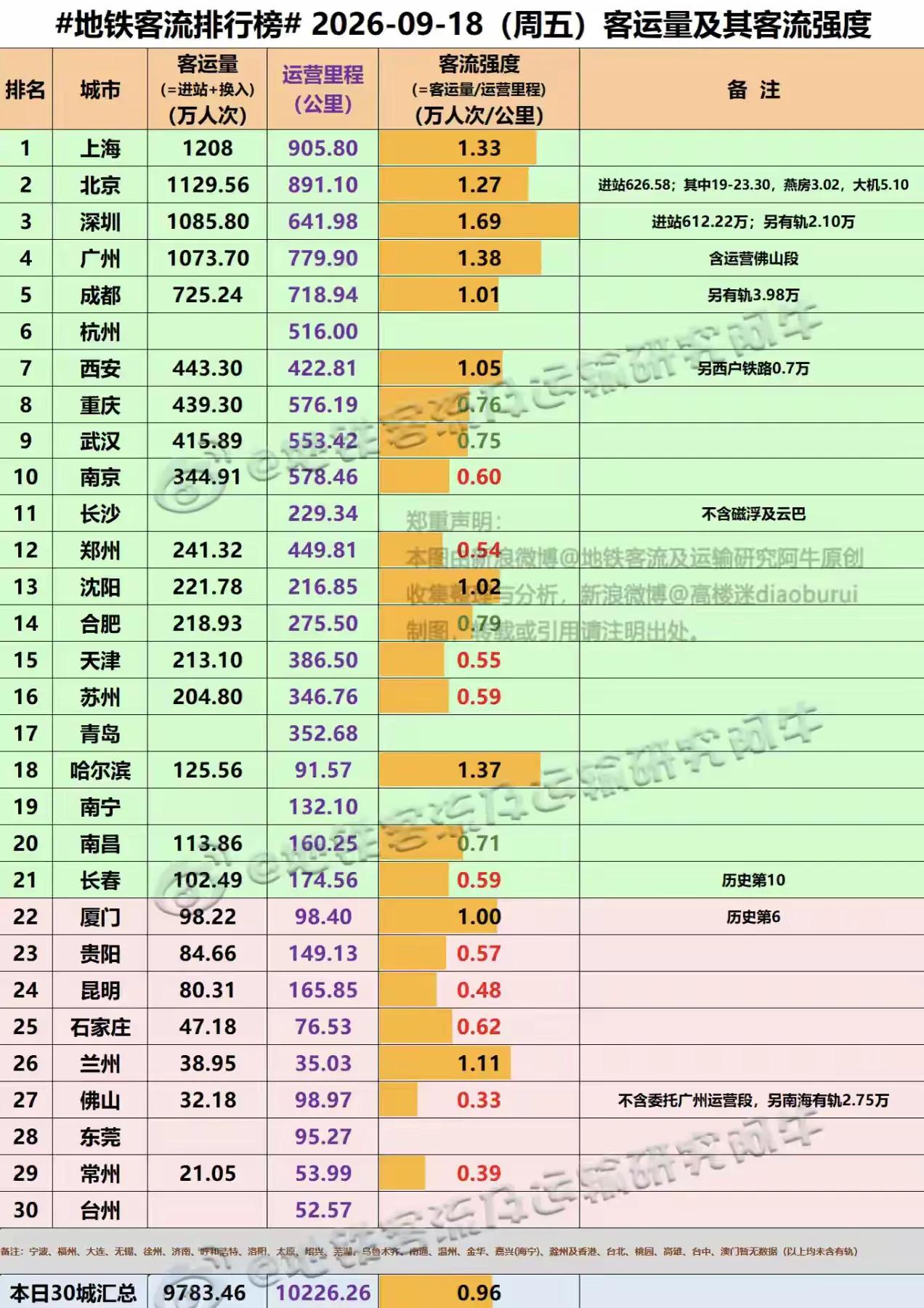 上个星期五工作日9月18日全国地铁客流量，厦门还是不错的，一百公里不到的地铁里程