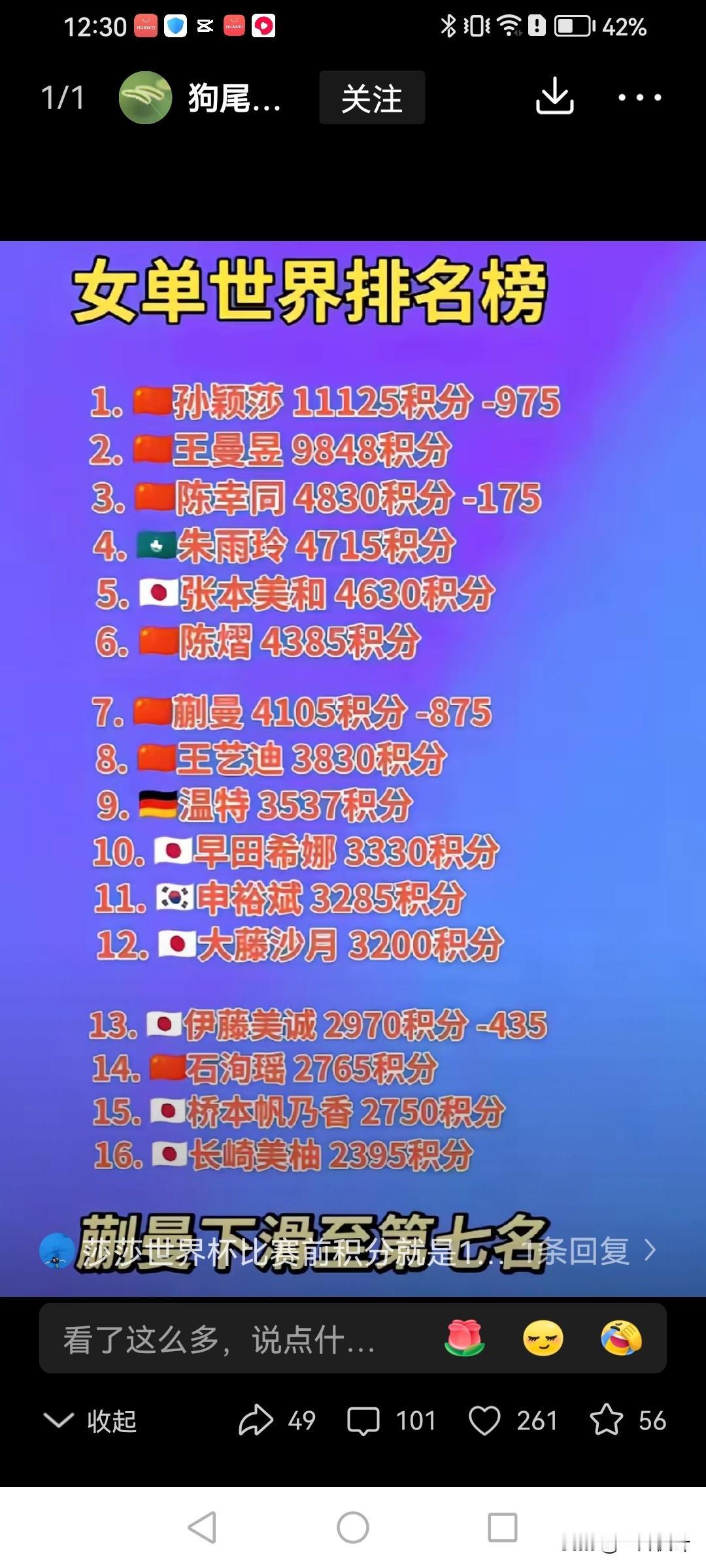 乒乓球女单最新排名出炉了！虽然，孙颖莎被扣除了975分，她依然以11125分占据