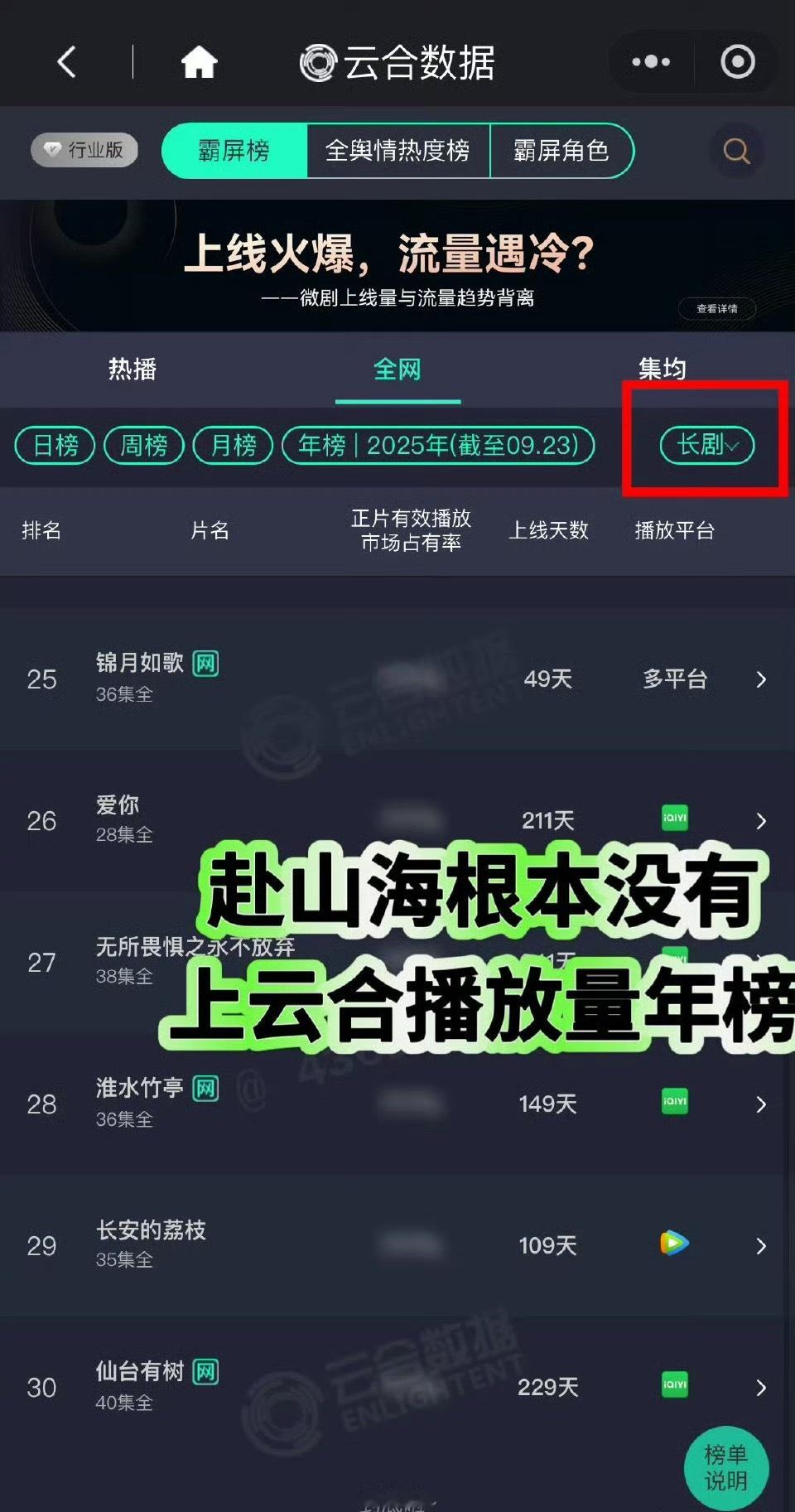 赴山海播出半个月，云合总播放量只是登上了云合网络剧年榜第27，还有给《新华网》《