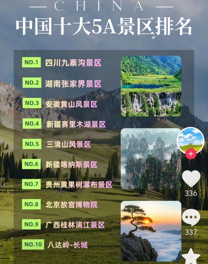 有网友总结中国十大5A级旅游景区，分别是九寨沟、张家界、黄山、赛里木湖、三清山、