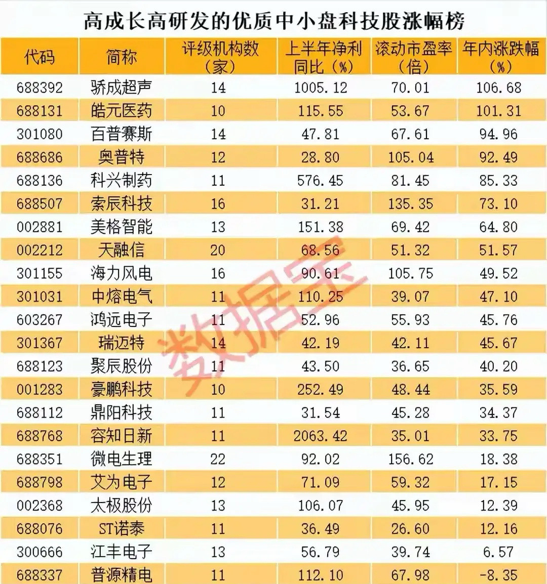 高成长高研发的优质中小盘科技股梳理分析！整体特征来看，这些公司多属中小盘科技领域