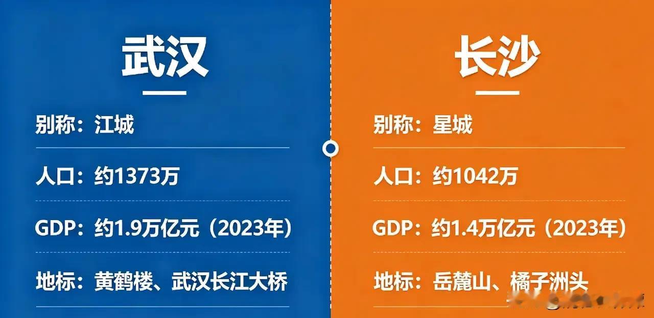 长沙赶上武汉，还需要几年？长沙和武汉同为中部省会城市，经济实力武汉稍站上风！但