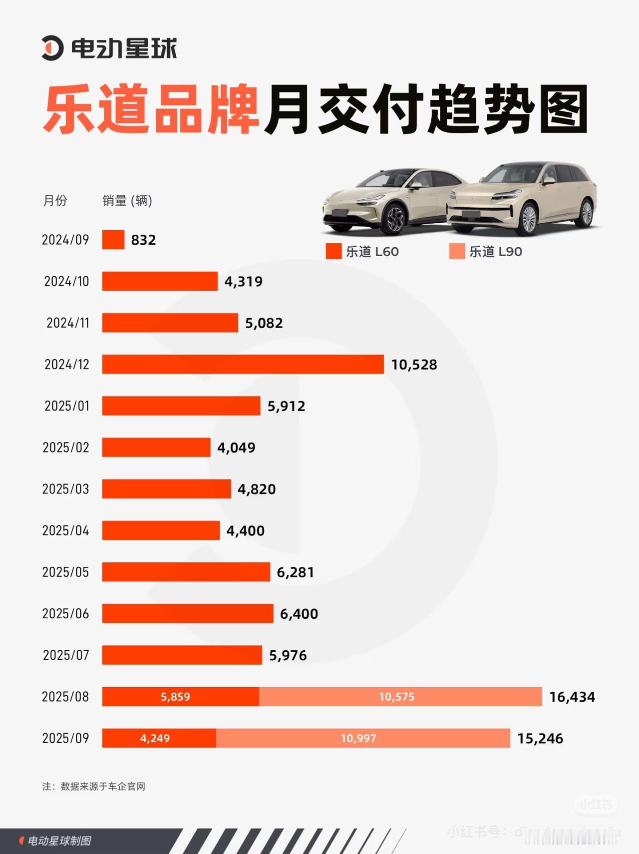 说到乐道汽车我第一想到的是“乐道铁成”当时微博上说月销过万的话，会给大家抽手机还
