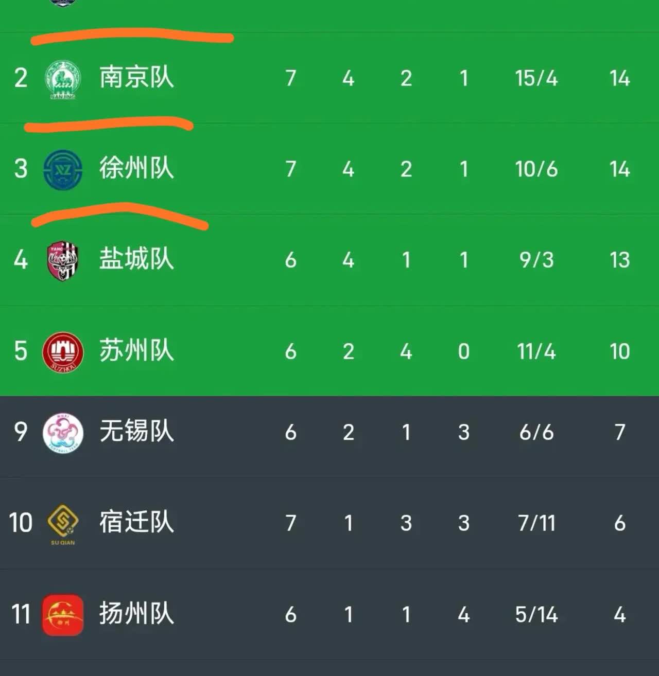 苏超联赛今天结束了第七轮的部分比赛，出现了一支奇怪的队：“八队”？
