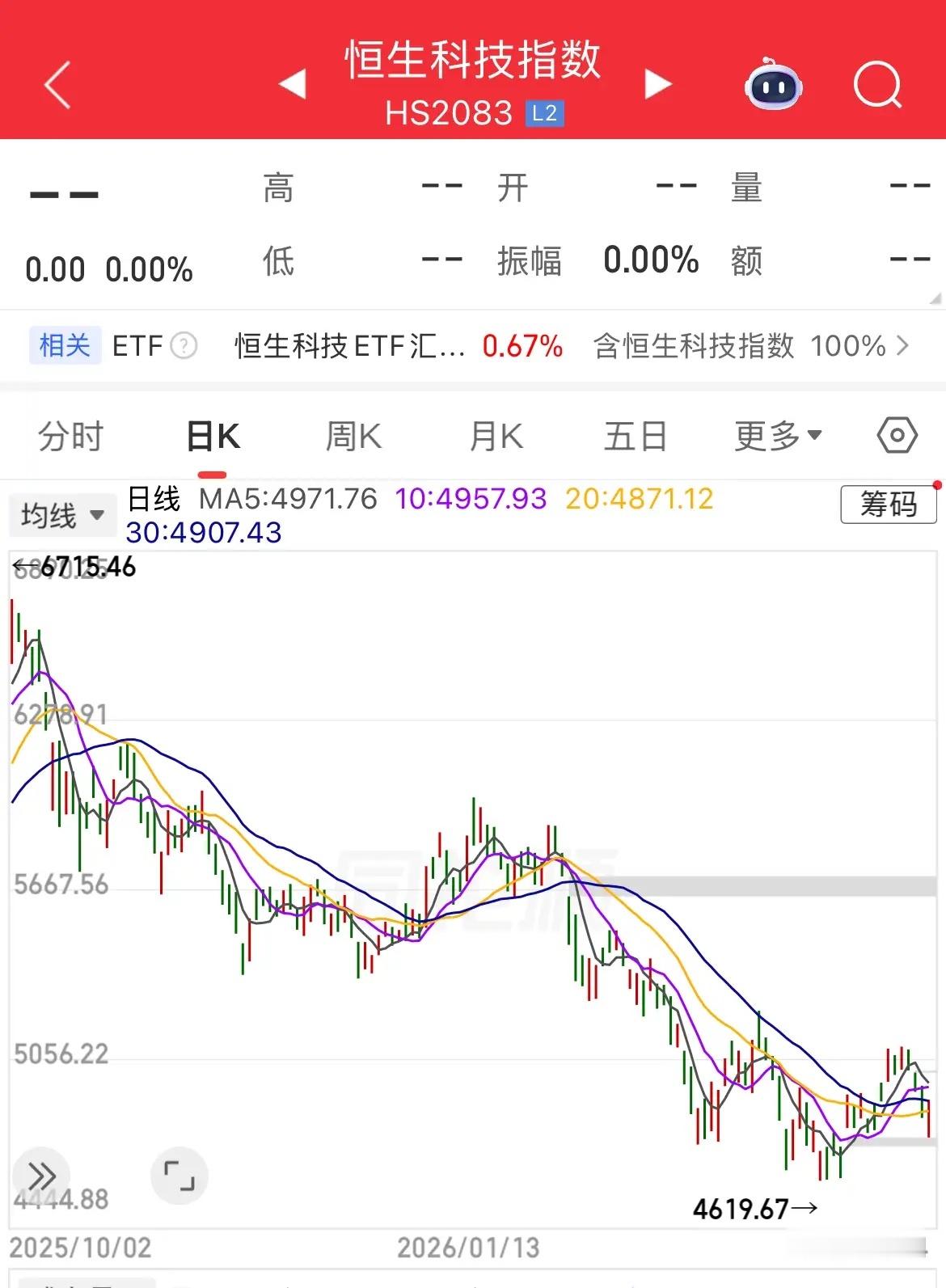 恒生科技估值很低，全球科技牛市大行情下为什么恒生科技不涨反跌？根本原因在于科技