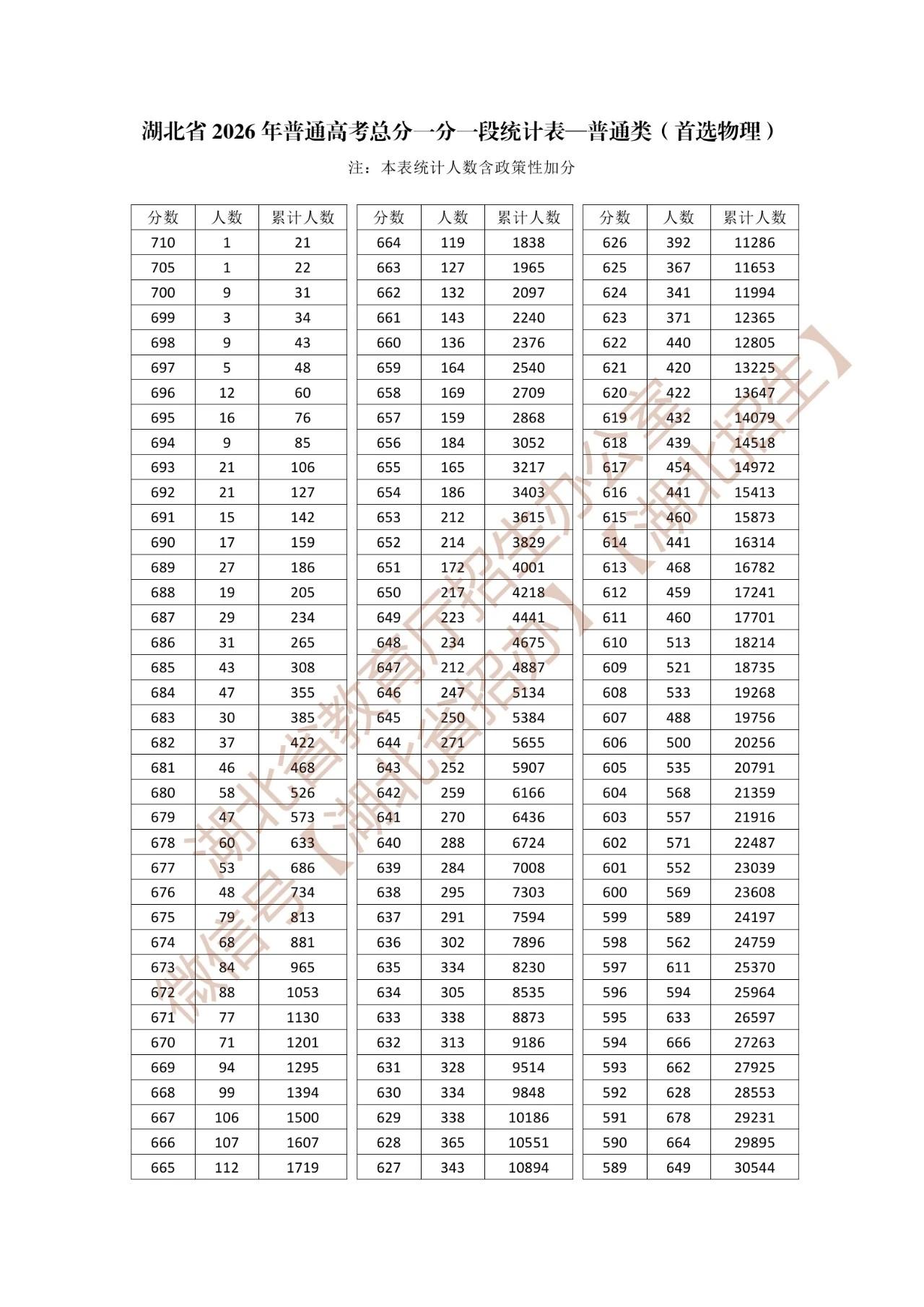 2026高考一分一段出来后，湖北娃哭成一片。我表妹家孩子是复读生，去年591分