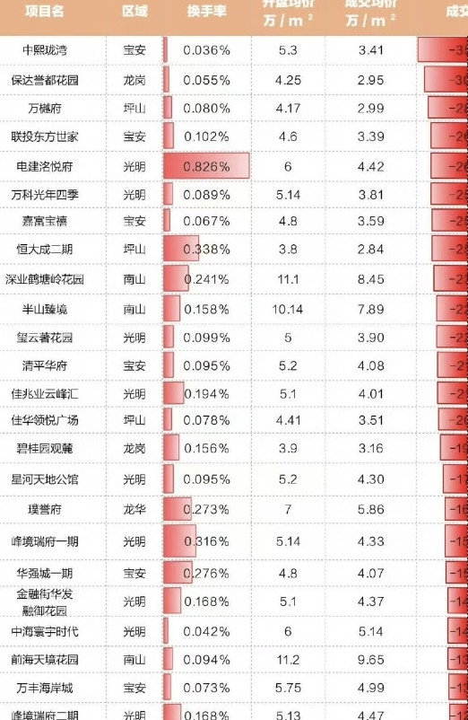 深圳楼市价格波动引发购房者债务风险。深圳市住建局数据显示，2023年二手住宅成交