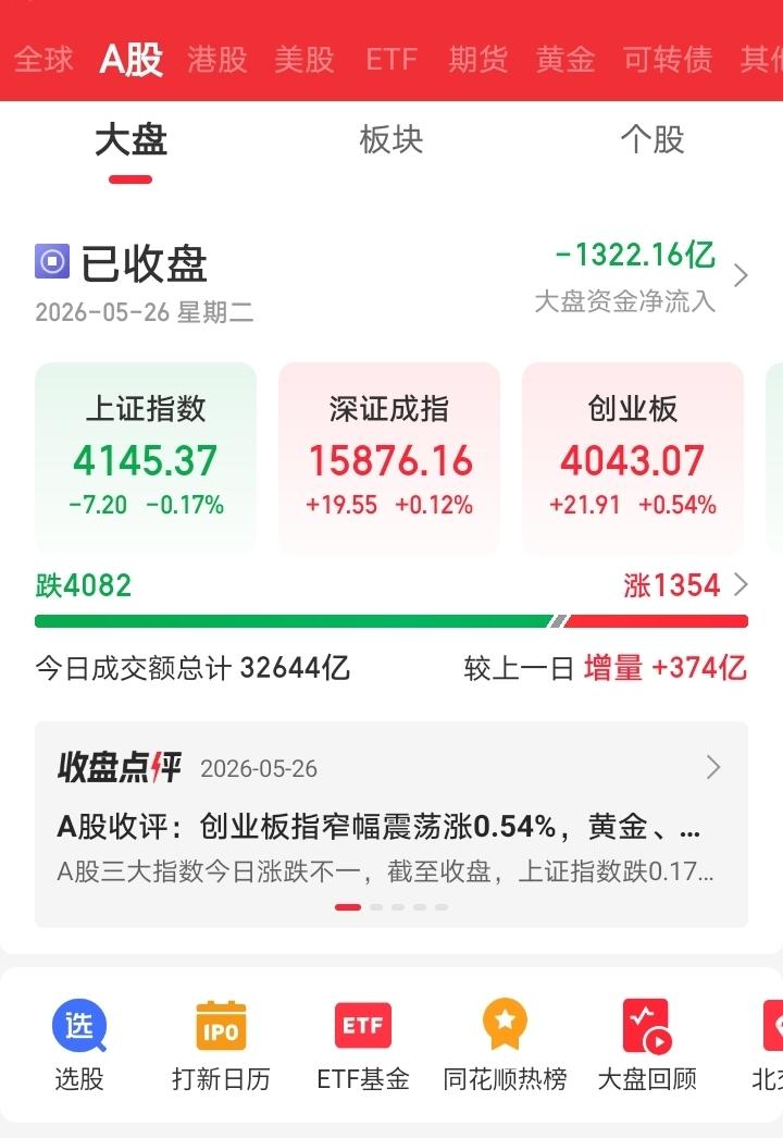 今天又有点懵！今天大A又跟大家开了一个玩笑。早盘大A三大指数集体低开低走，沪