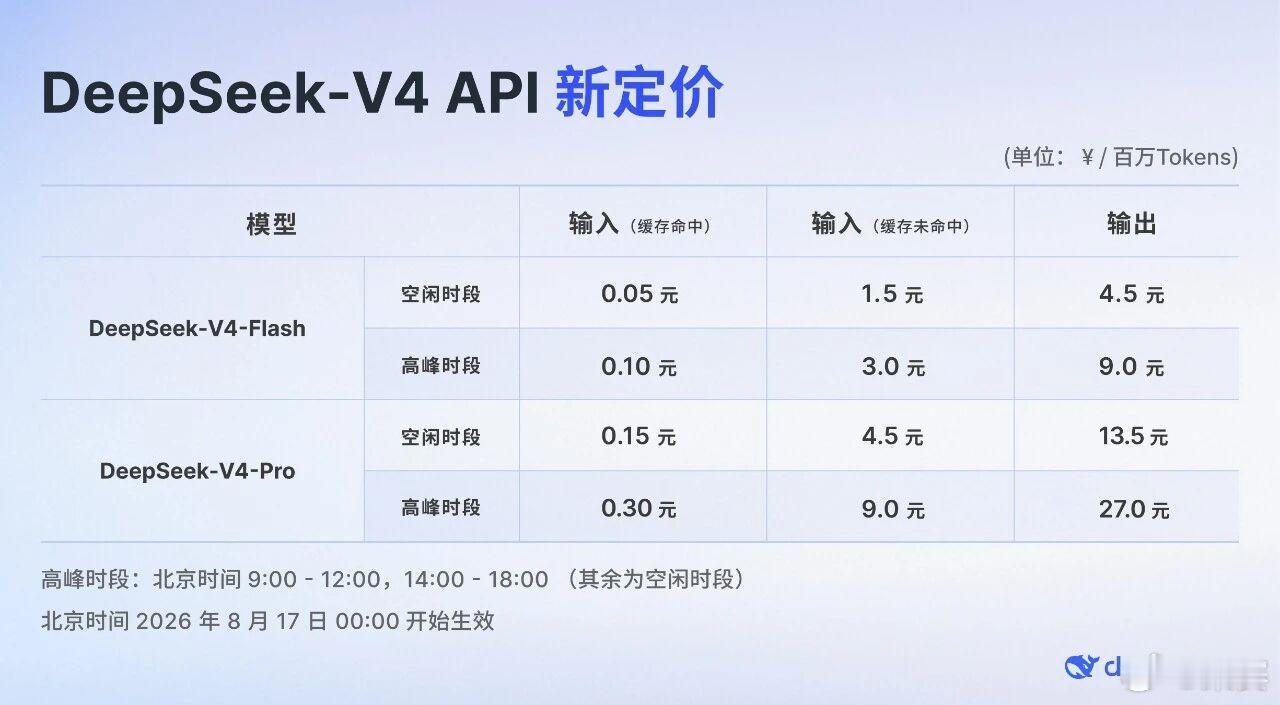 DeepSeekV4将正式涨价DeepSeekV4全系列模型正式版上线，