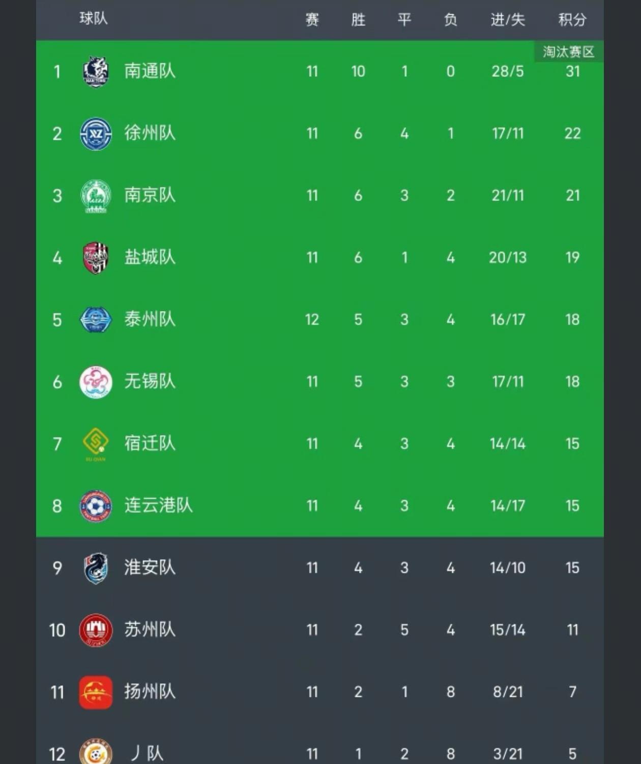 老夫掐指一算，苏超乾坤未定，虽然只剩一轮，但苏北五虎仍有机会全进八强，你说神奇不