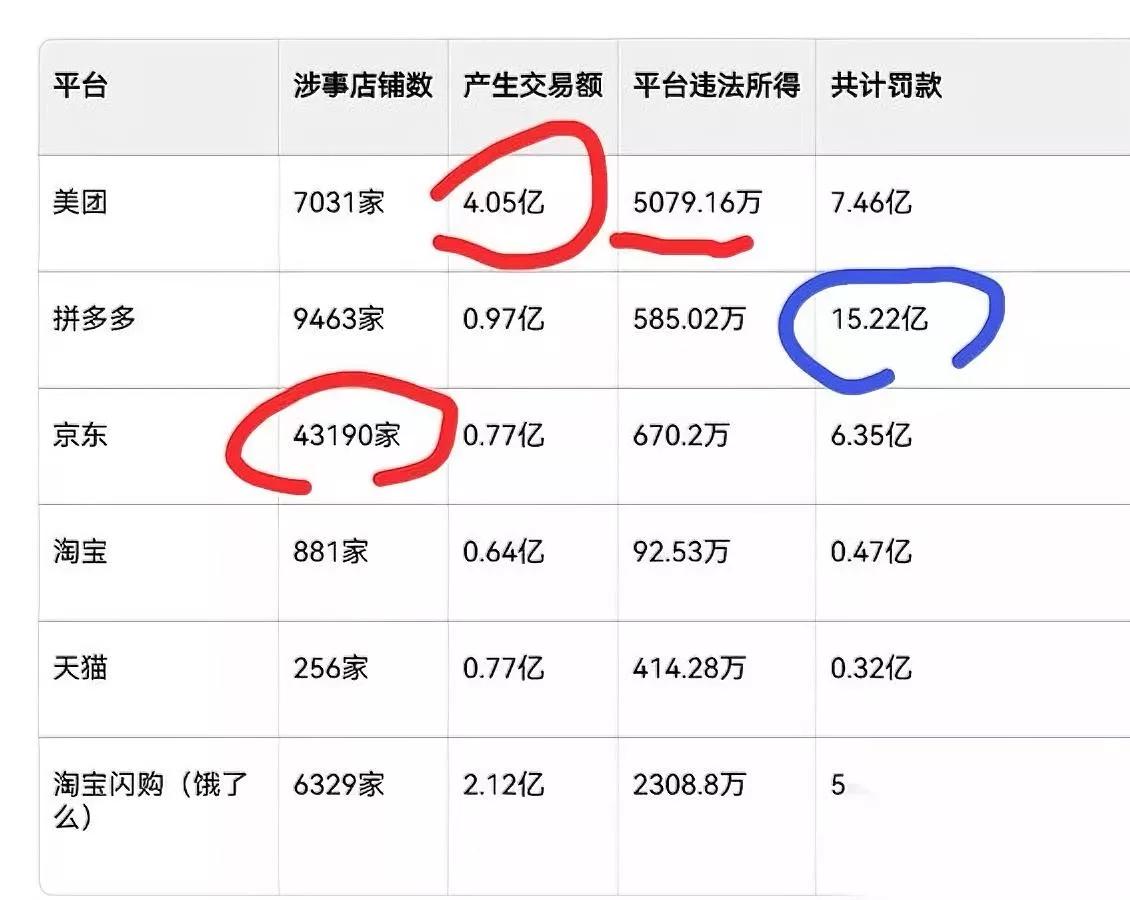 外卖平台被罚这事我越看越懵合着犯错少的反而挨最毒的打？最近幽灵外卖的