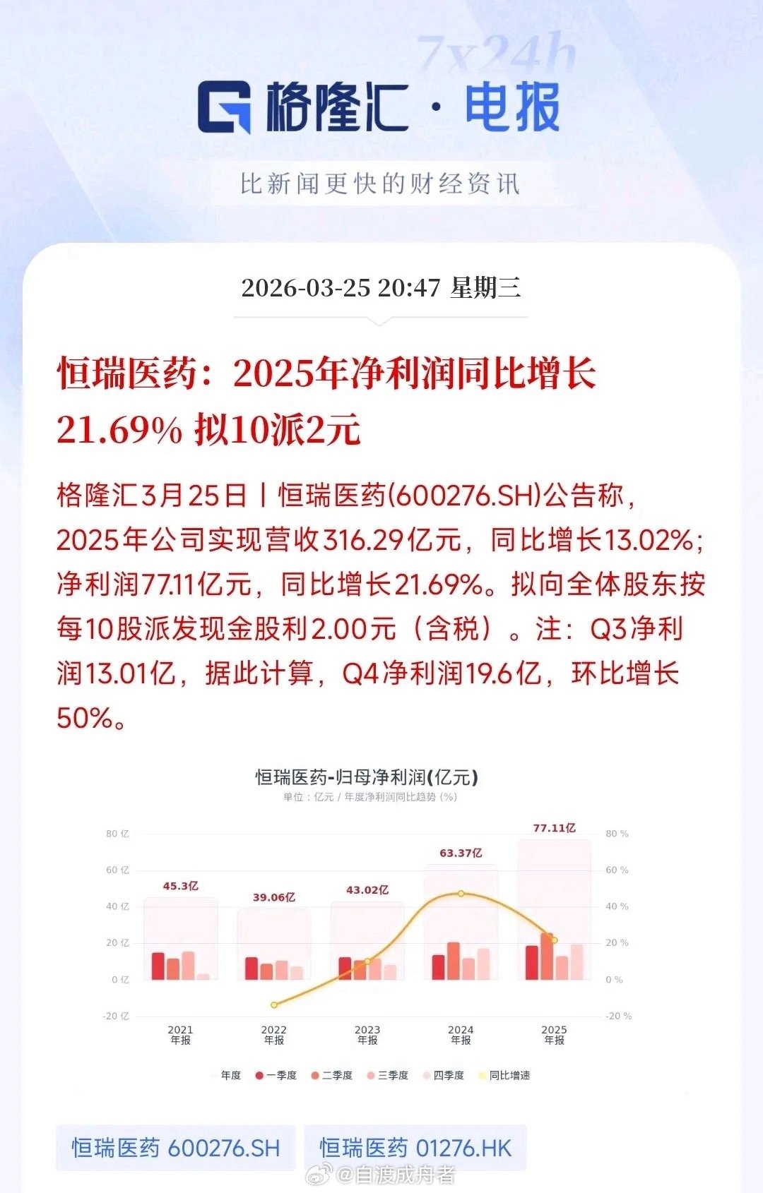 恒瑞医药2025年业绩报初看确实亮眼，营收和净利润实现增长，创新药销售收入也大幅