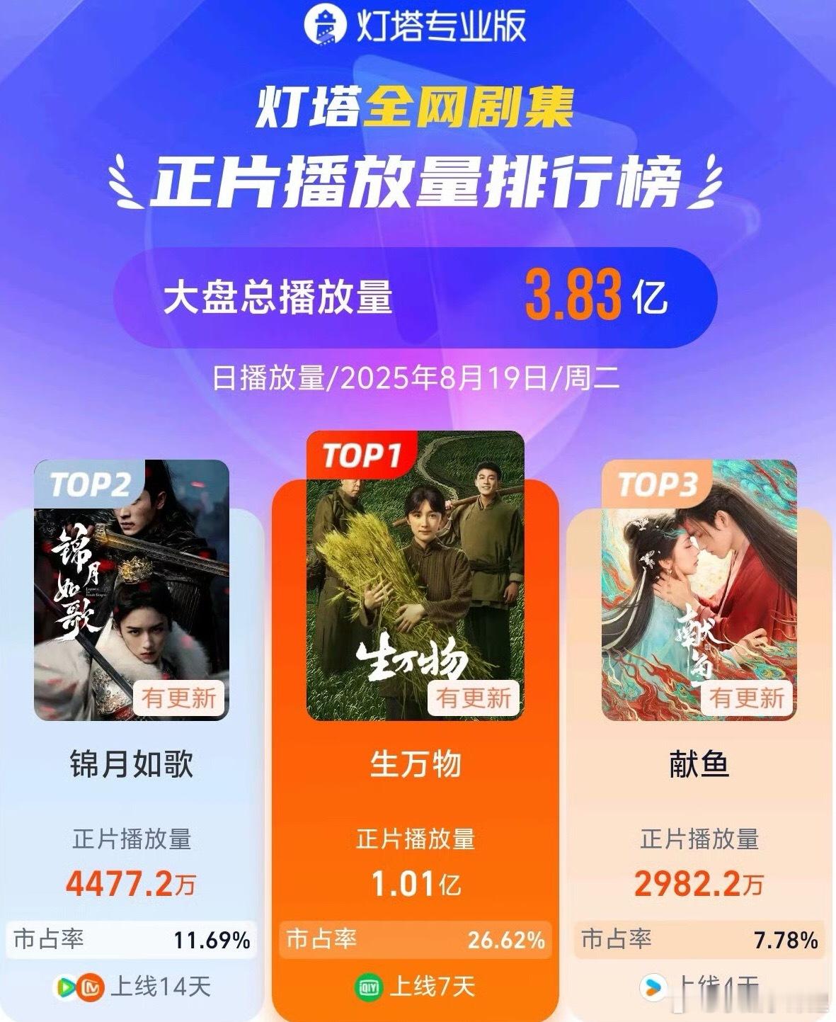 生万物单日播放破亿杨幂领衔主演的《生万物》开播第7天单日全网正片播放量