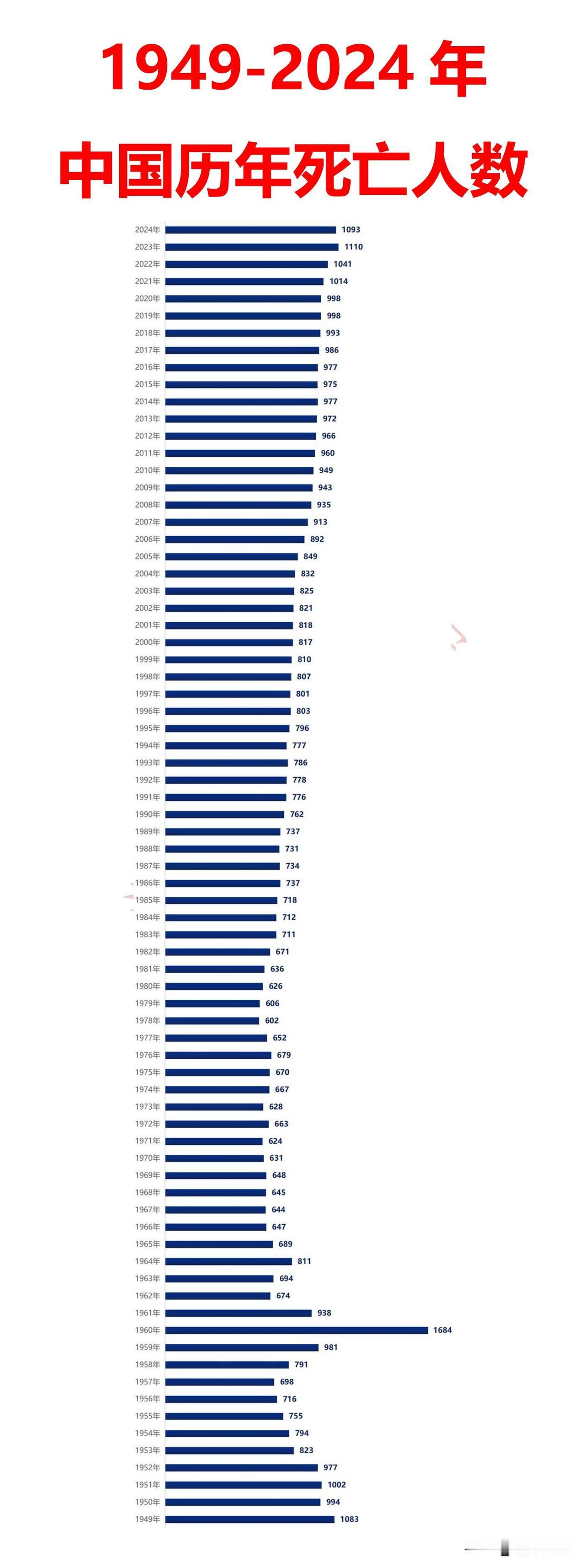 去年：我国去世1093万人。前年：我国去世1110万人。老龄化越来越严重，