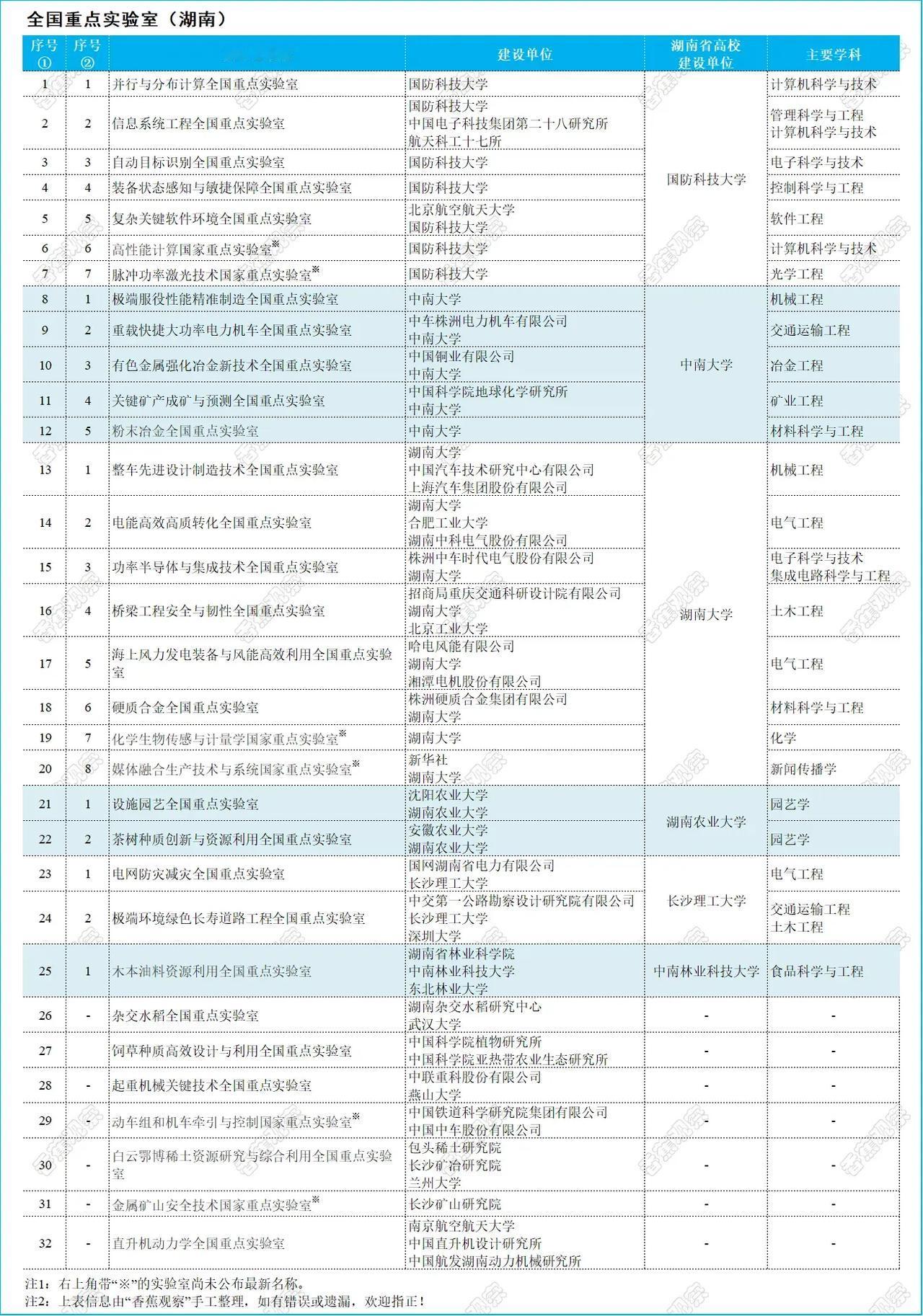 湖南省全国重点实验室一览表根据湖南省科技厅有关公布资料，湖南省共有35家全国