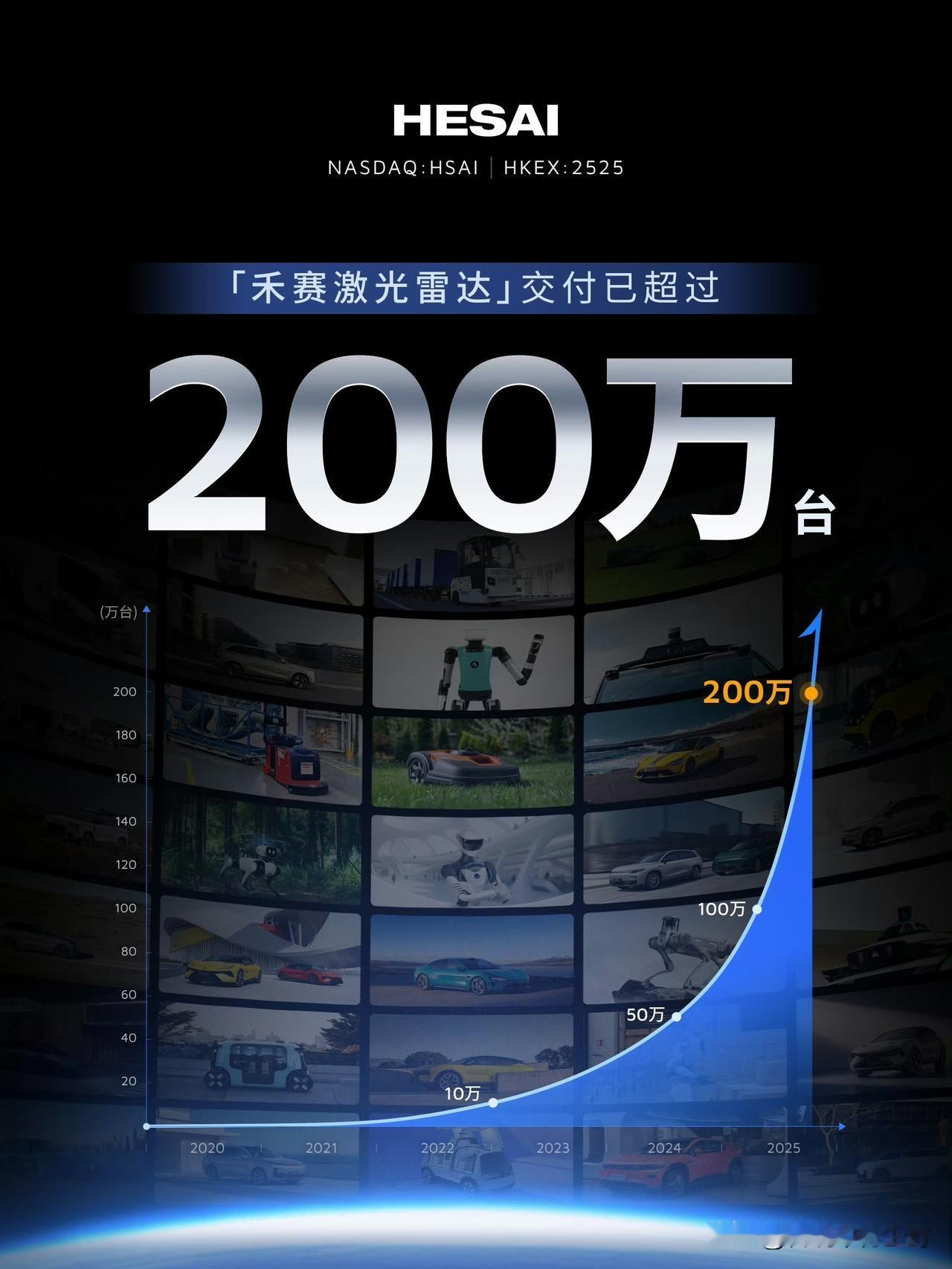 国内激光雷达两大头部供应商禾赛与速腾聚创最近的交付都相当迅猛。单月已经到了数十