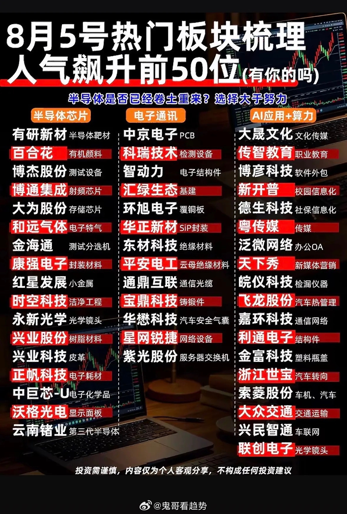 8月5日人气飙升前50，半导体卷土重来？你的持仓上榜了吗？8月5日半导体人气飙升