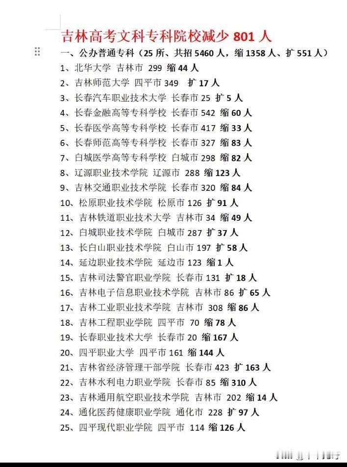 2026年吉林高考专科院校招生减少801人，哪些学校受影响还不好直接判断。不过当