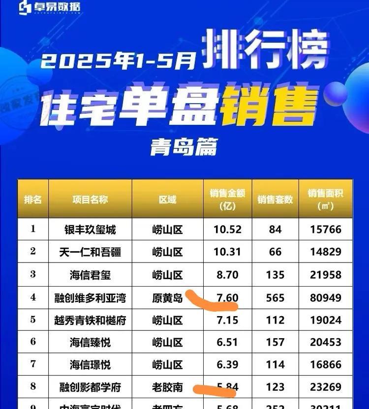 今年前五个月的楼市排行榜，趋势很明显，就是崂山一家独大，再加一个老四方中海云境。