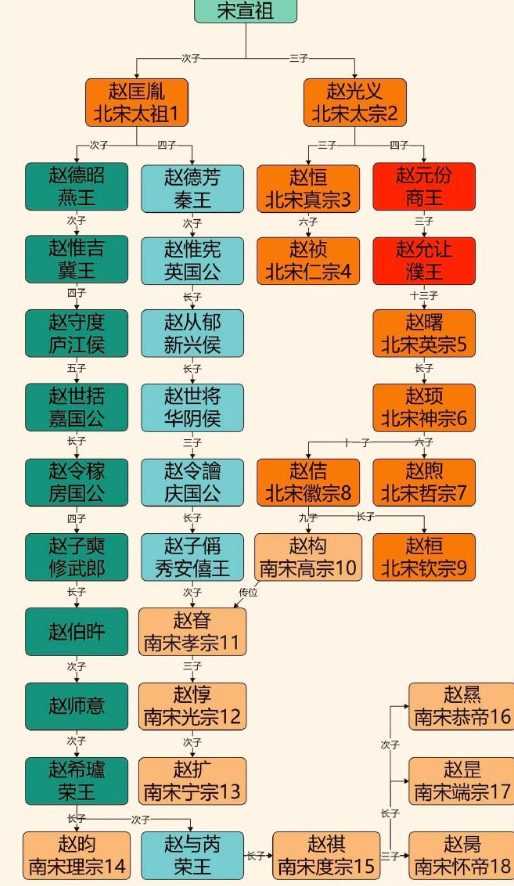 一张图看懂宋朝世系。​​​