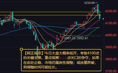 【5月18日A股盘前分析：今日大盘大概率低开，考验4100点的关键支撑】