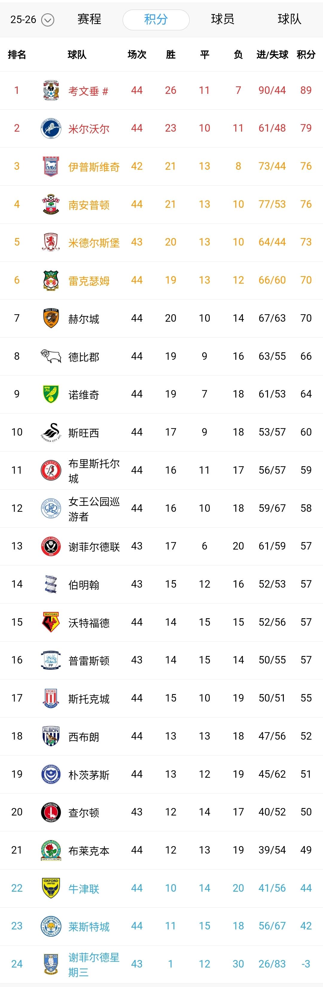 英冠大结局，有人欢喜有人忧！神灯提前3轮点亮英超，前英超冠军提前2轮降至英甲！