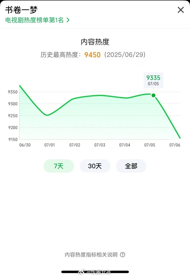 书卷一梦开播过半，周六热度新高9335，感觉这周还是有可能过万的，大家觉得按这势