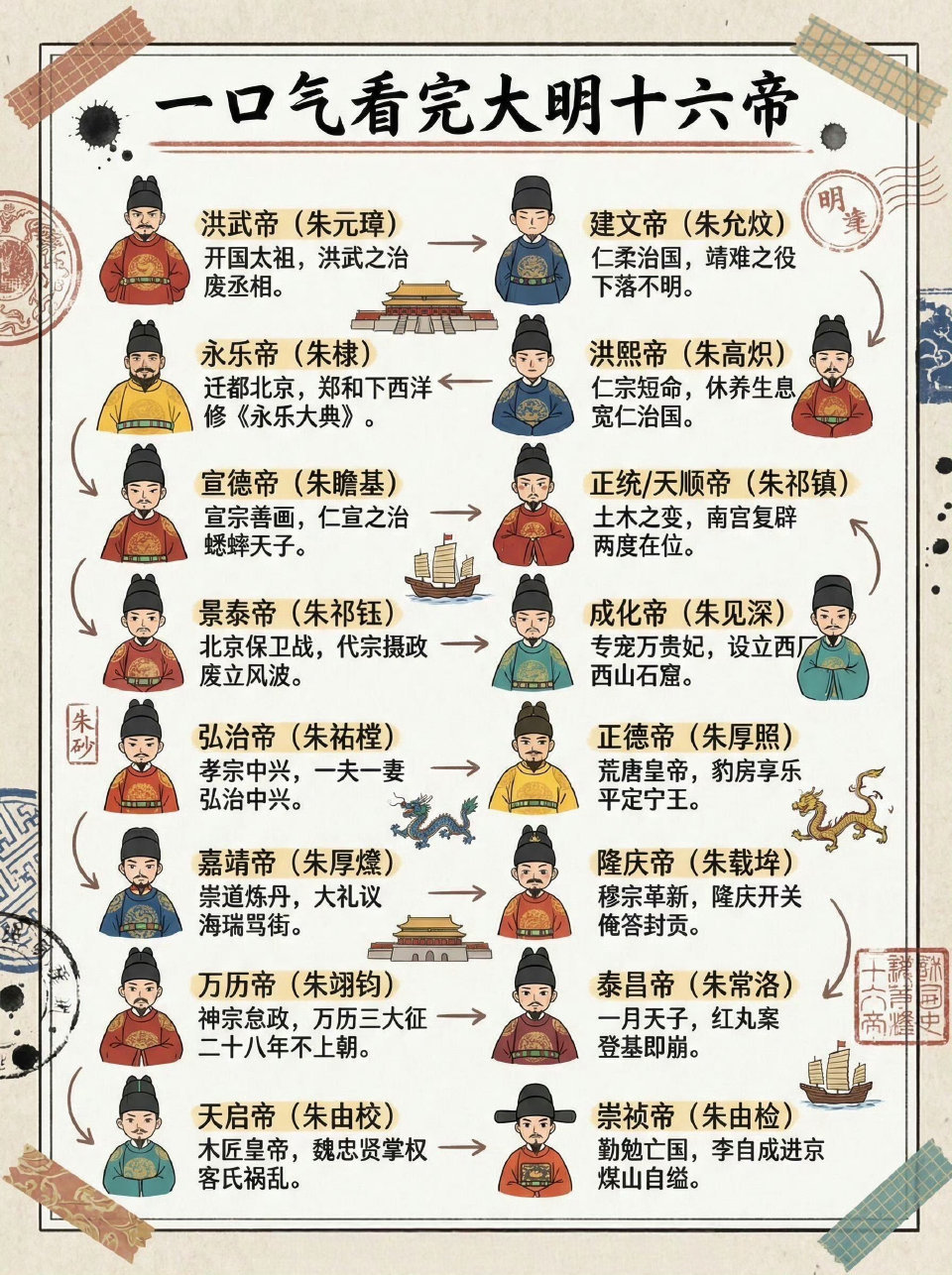 一组图看懂明朝十六帝。