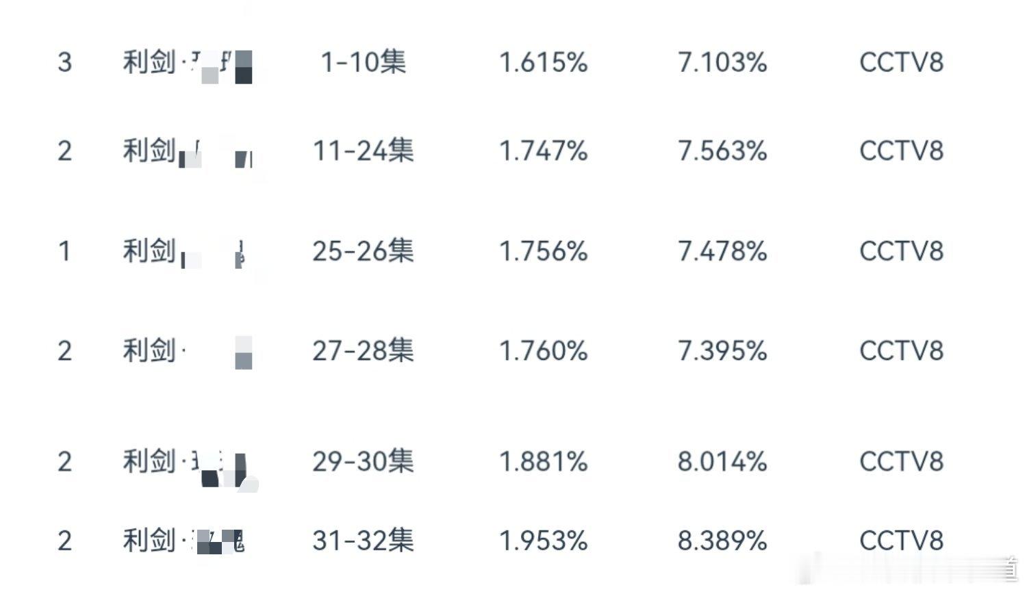 终极数据来了，cvb收视率1.728375，1.73都没挺过去，总喜欢造谣别人0