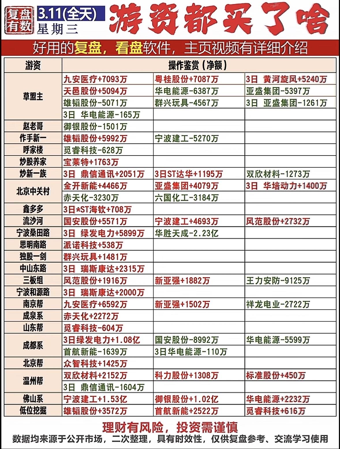 3月11日游资龙虎榜有点热闹！盘后数据显示，42只沪深A股因当日异动登上龙虎