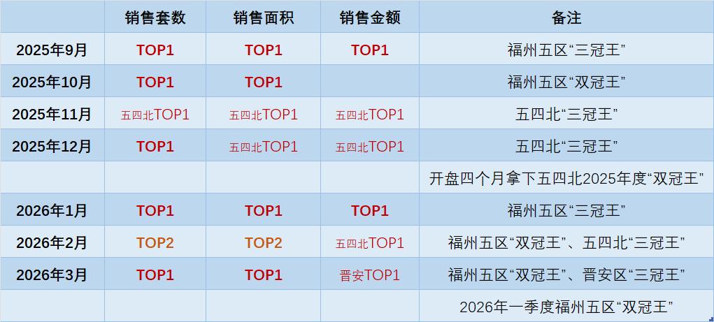连夺“三冠王”！福州五四北一楼盘成现象级“爆款”？数据统计，自去年9月开盘入