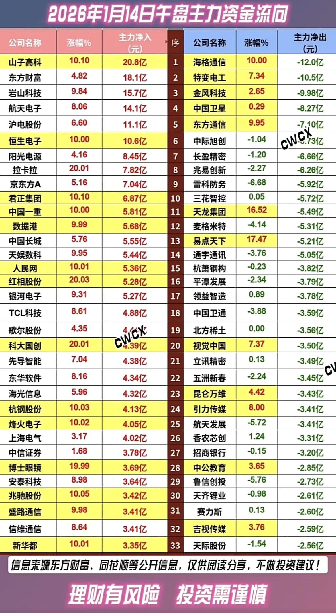 2026年1月14日主力资金流向分析，涨跌榜前30名公司一览主力资金流向分化