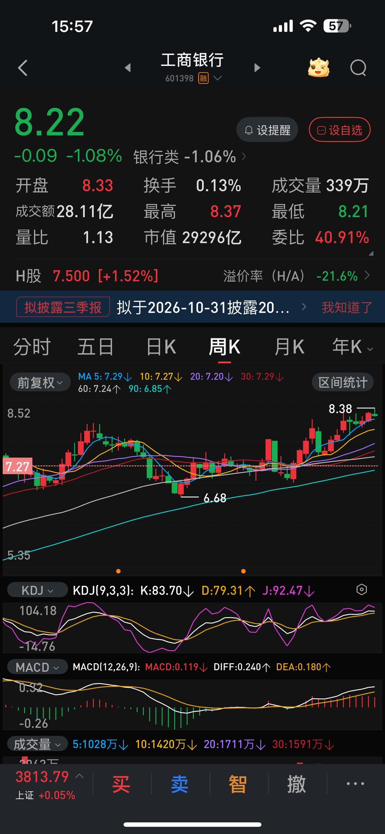 从七月初到目前，三个多月时间，要不是银行股、尤其是六大很拼力护盘，上证指数恐怕早
