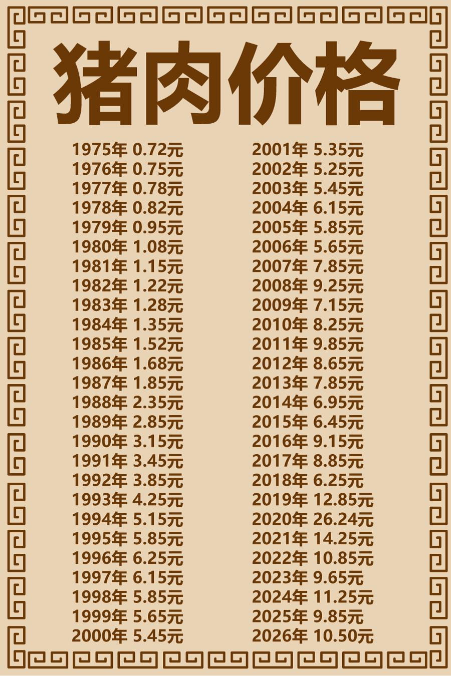猪肉价格极简史