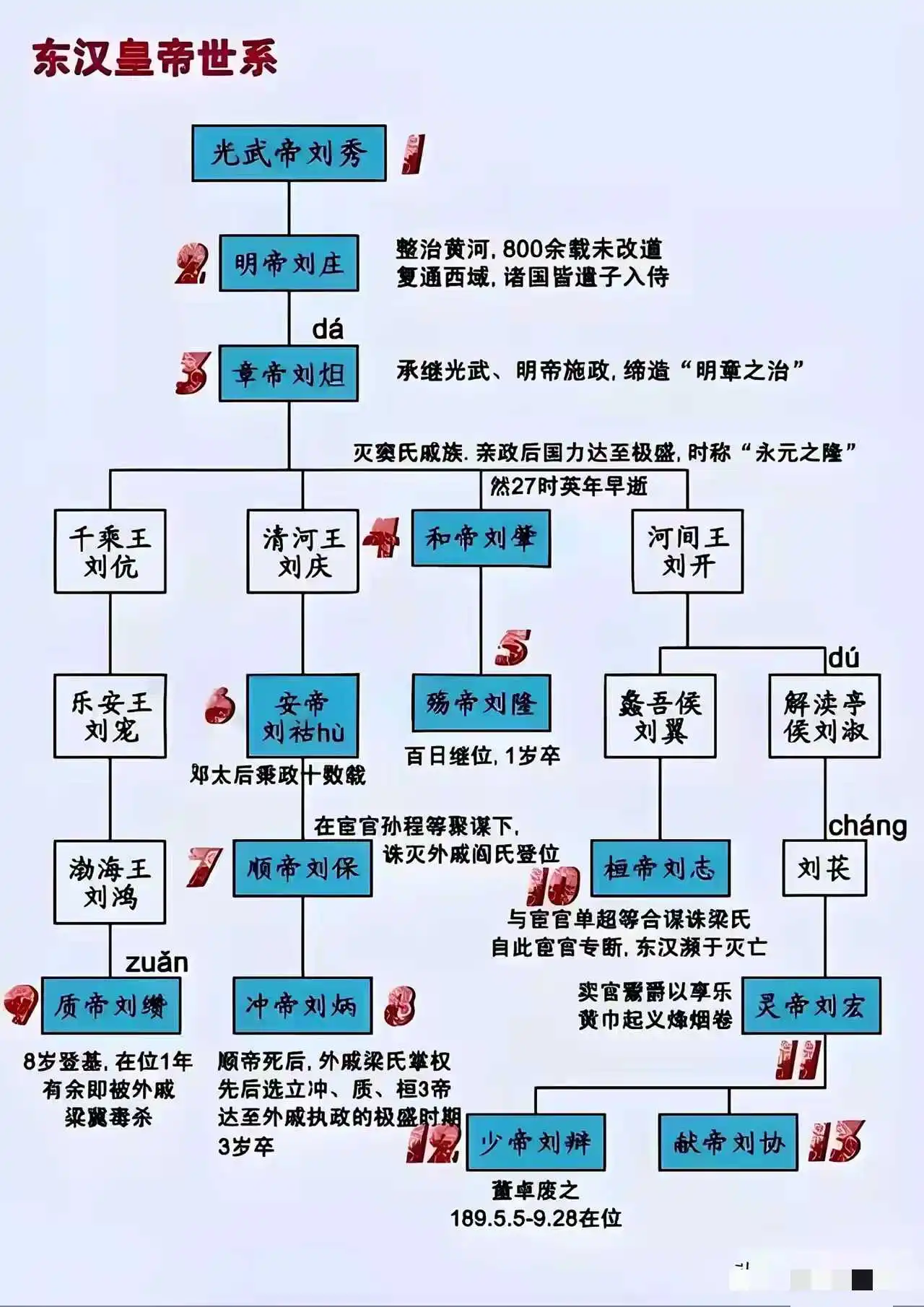 一图了解东汉皇帝世系！