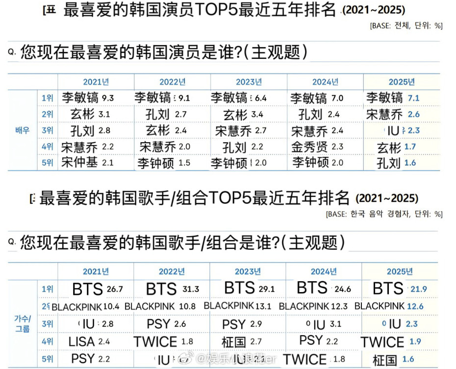 30日，韩国发布《2026海外韩流实态调查》↓海外最喜爱的韩国演员TOP5：李敏