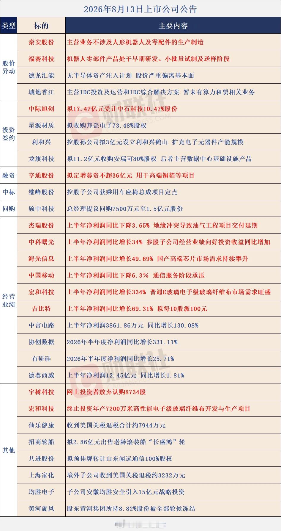 个股公告大全