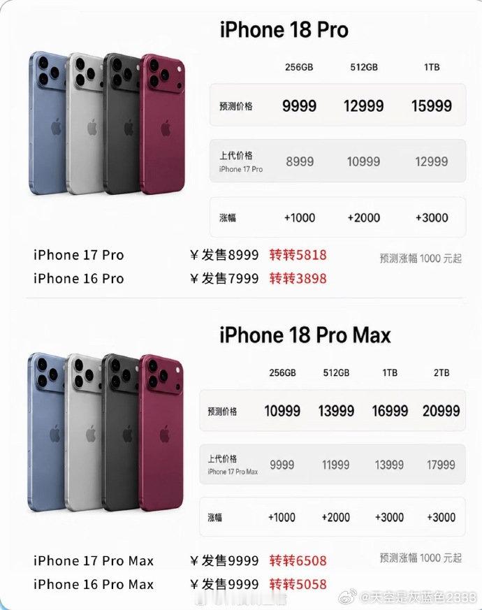 iPhone18Pro预测售价曝光，全线涨价，256G直接贵1000，顶配版本涨幅来到3000。顺带