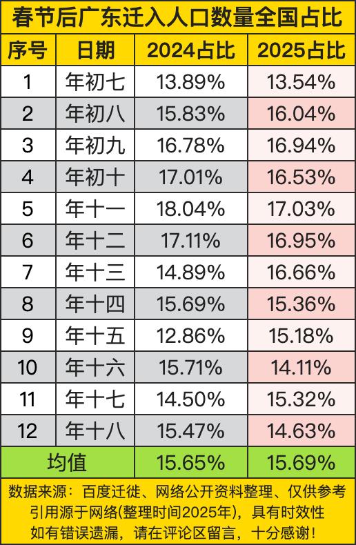 春节后广东人口迁入潮：经济磁极的持续引力 2025年春节假期落幕，广东再次以