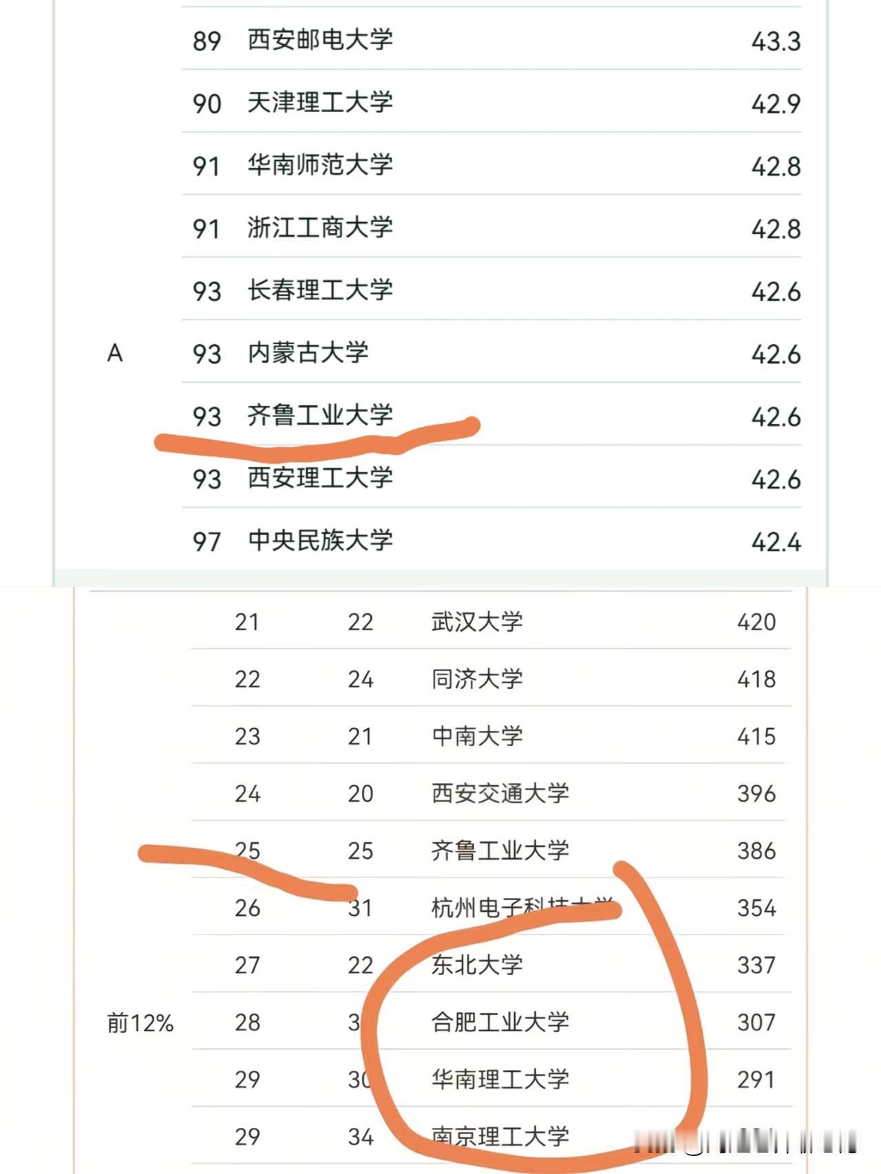 都是同一个大学排行榜，2025年齐鲁工大计算机学科力压一众985、211工科强校