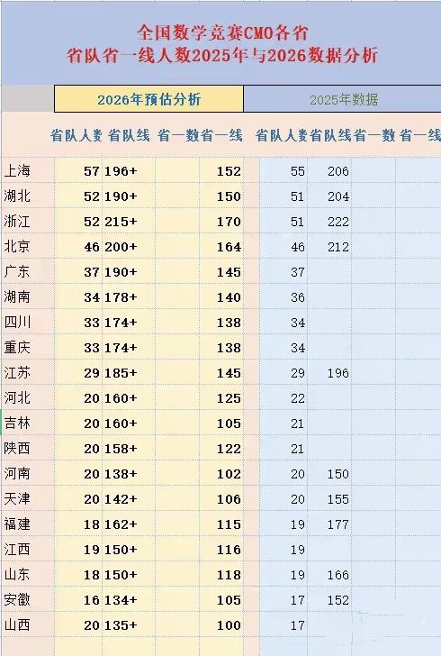 各省份的竞赛差距太大了，省队人数以及省一等奖入围线千差万别，弱队的前几名可能在强