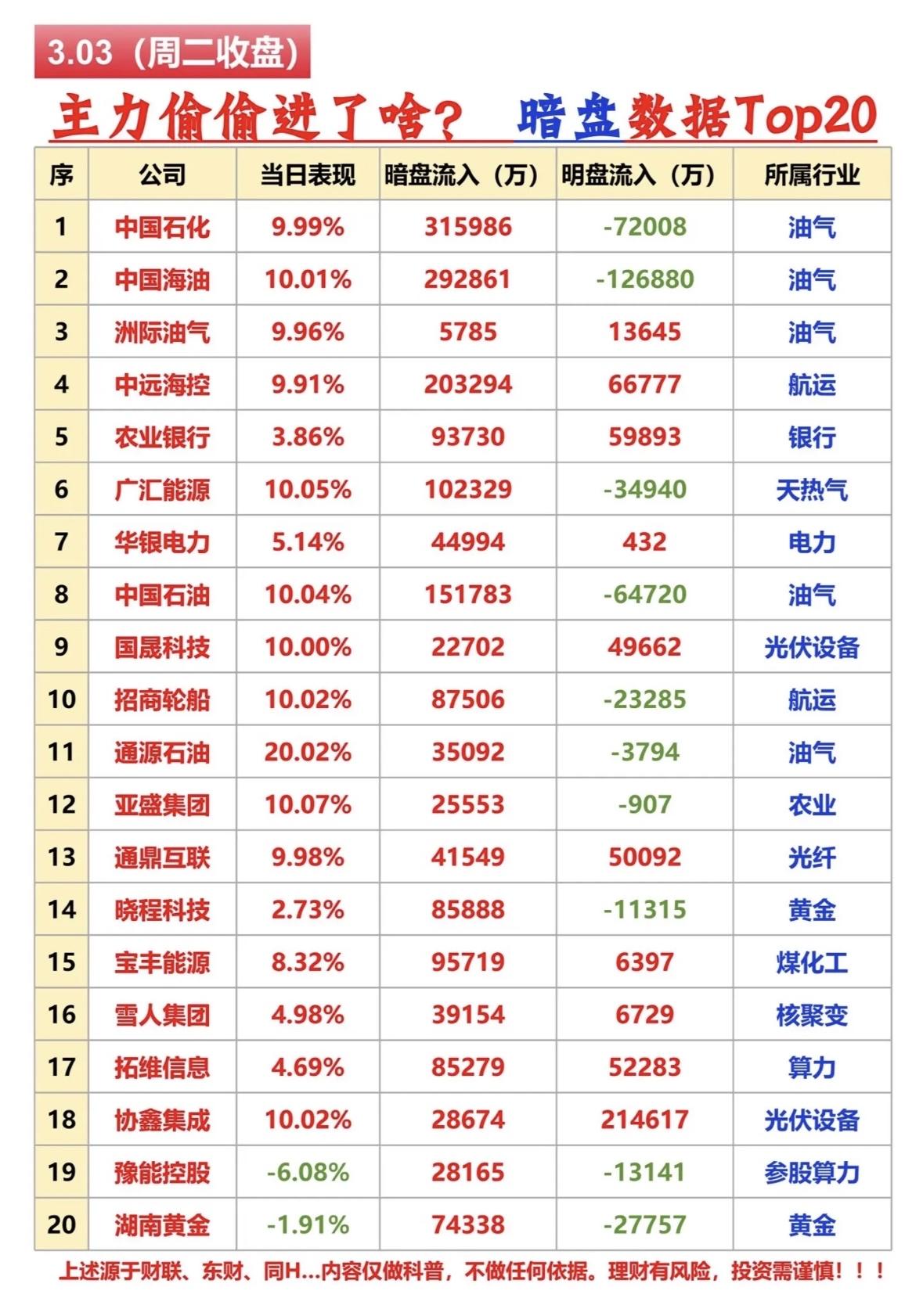 3月3日暗盘数据Top20，主力偷偷进了啥？主力资金涌入油气、航运及光伏板块