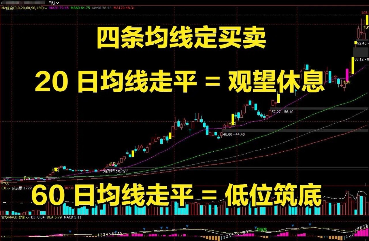 四条均线定买卖！老股民压箱底铁律，学会终身受用炒股不用花里胡哨，四条均线就能看透