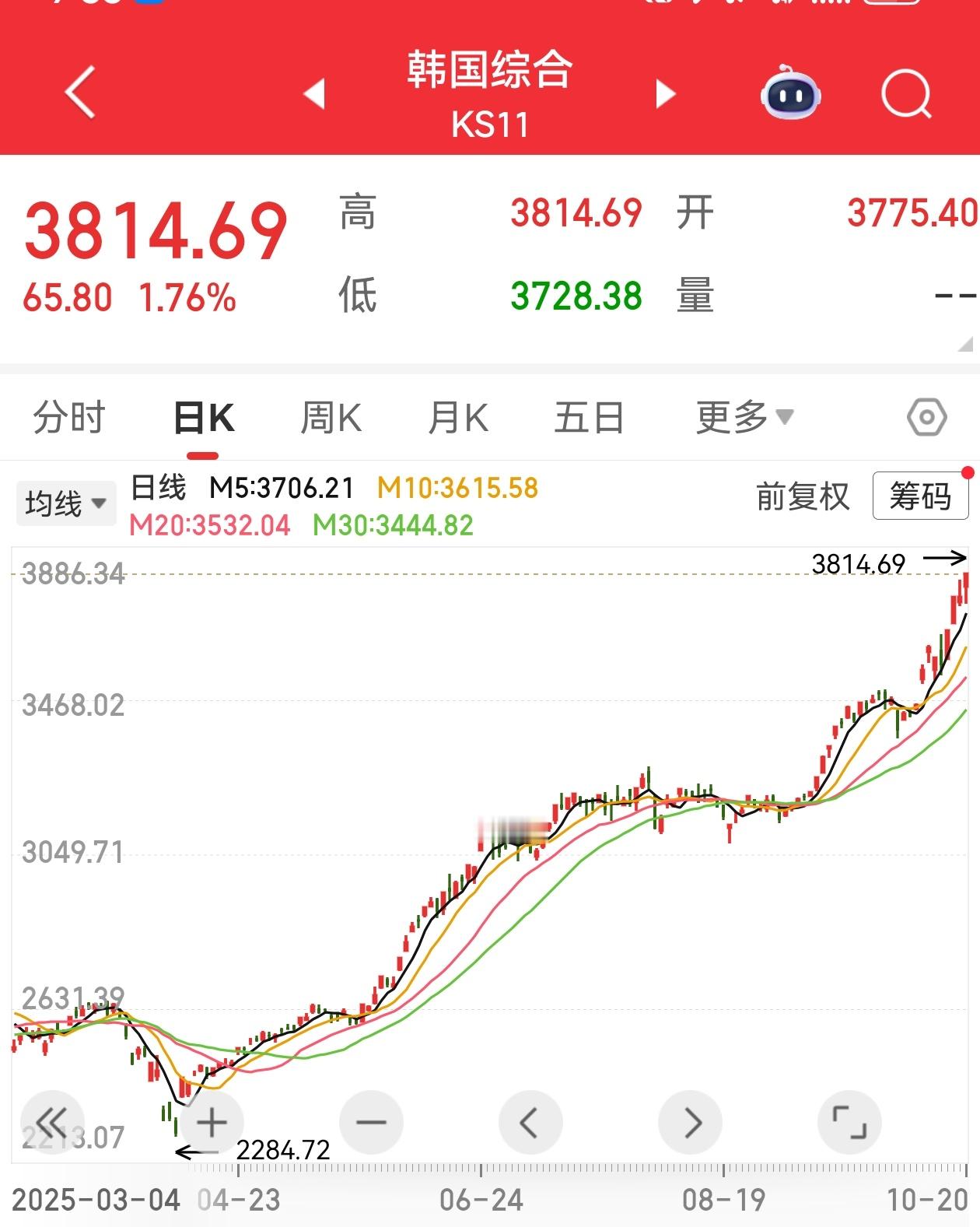 日韩这股市，走得是真好啊。​​​