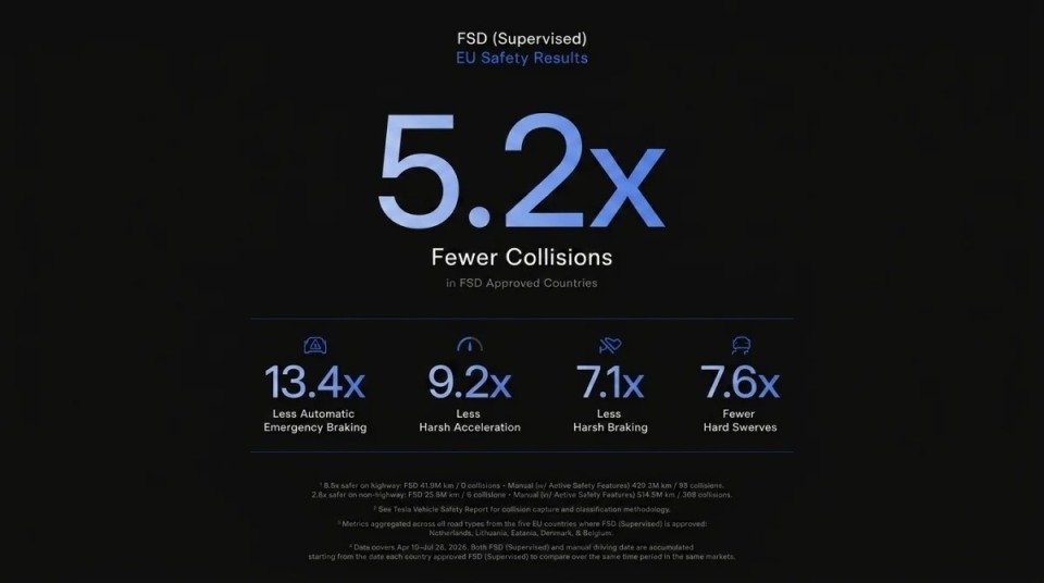 【特斯拉FSD安全性超人工驾驶5.2倍】特斯拉公布FSD最新安全数据特斯拉欧洲官