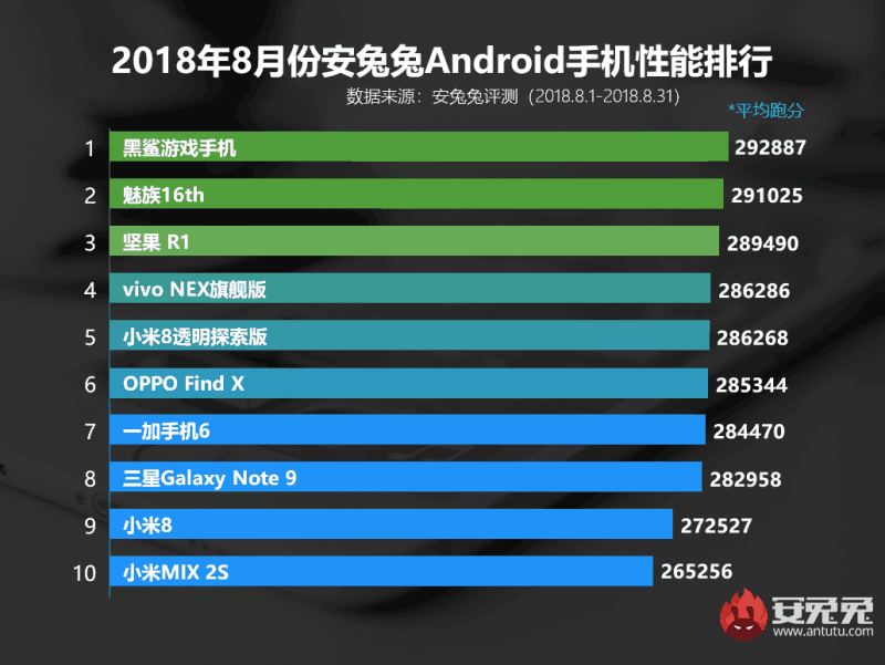 手机黑鲨外卖手机,是目前安兔兔android小米跑分性榜单的冠军.手机与安卓苹果刷游戏图片