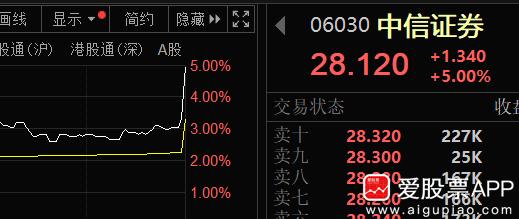 今天尾盘港股券商股暴动，中信证券涨5%，国泰海通涨5.55%，中国银河大涨7%！
